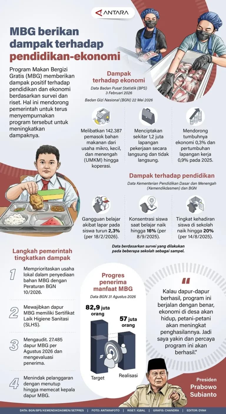 Riset: MBG beri dampak pada pendidikan dan ekonomi, Prabowo yakin berhasil