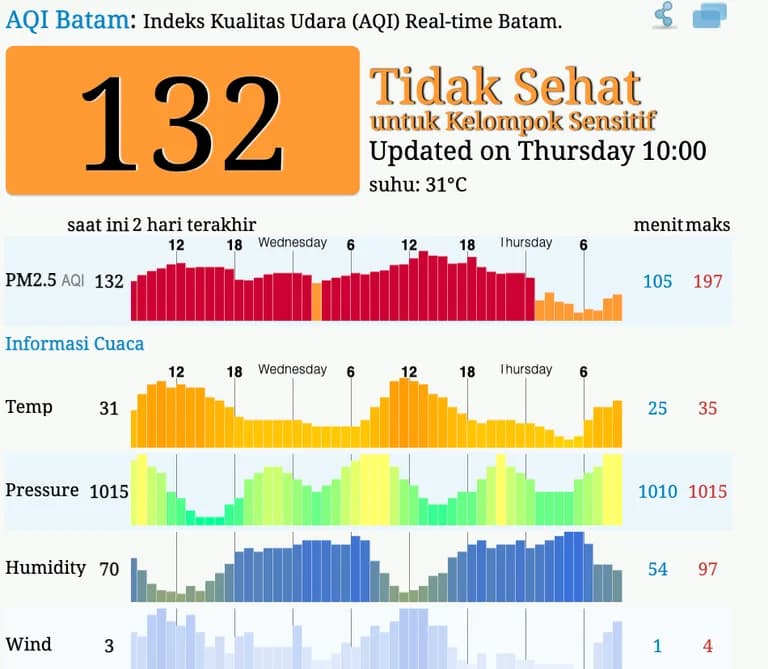 AQI tembus kategori tak sehat! Siswa di Batam siap-siap belajar dari rumah