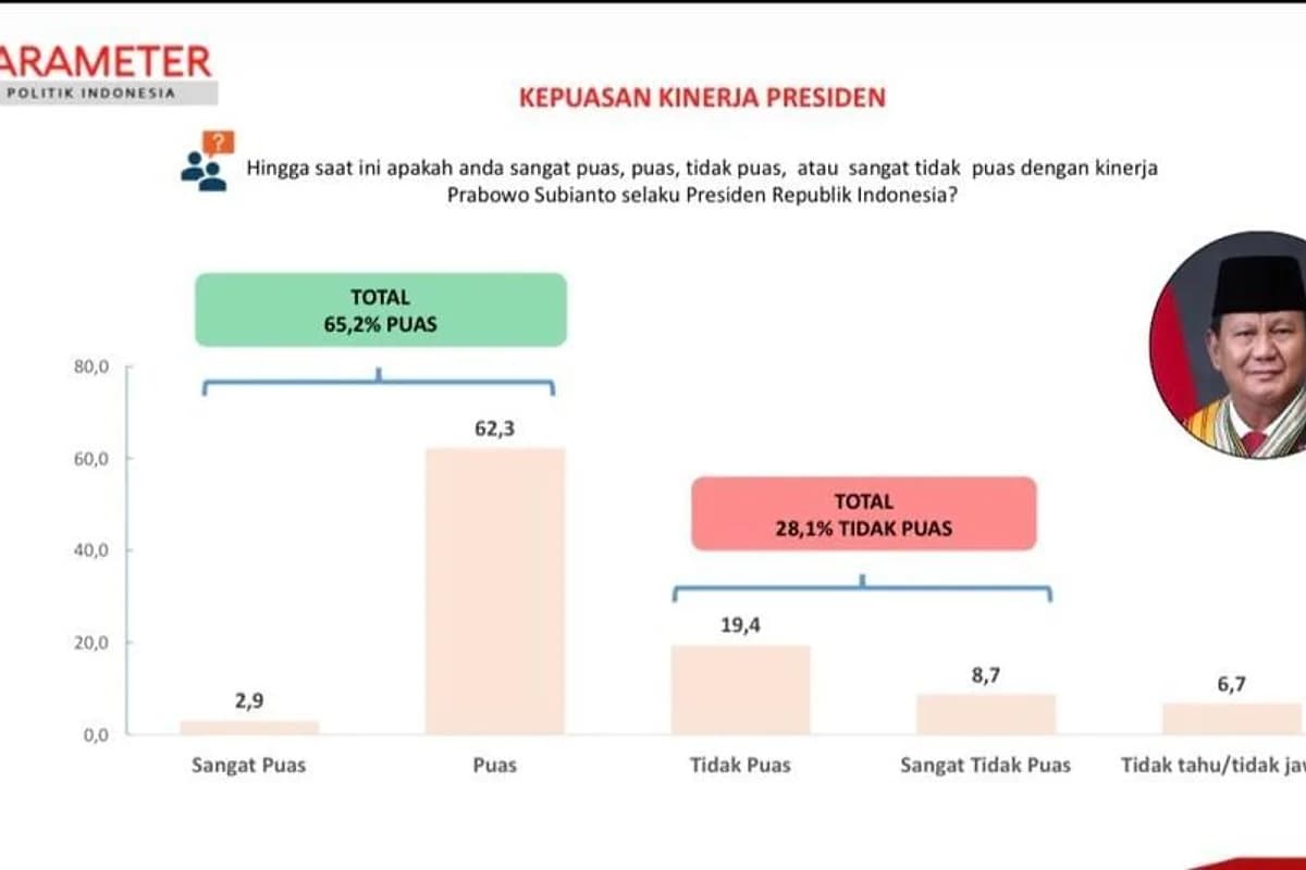Hasil survei PPI Oktober 2026: Mayoritas masyarakat puas dengan kinerja Presiden Prabowo Subianto