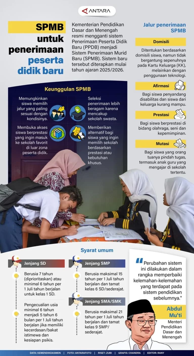 Infografik tentang SPMB
