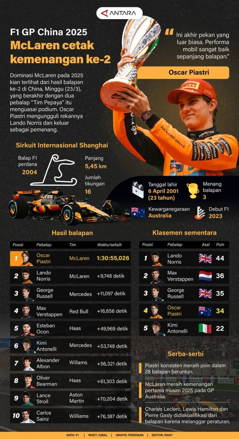Infografik Antara tentang F1