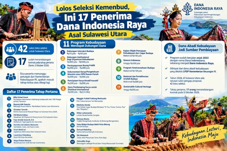 Penerima Dana Indonesia Raya