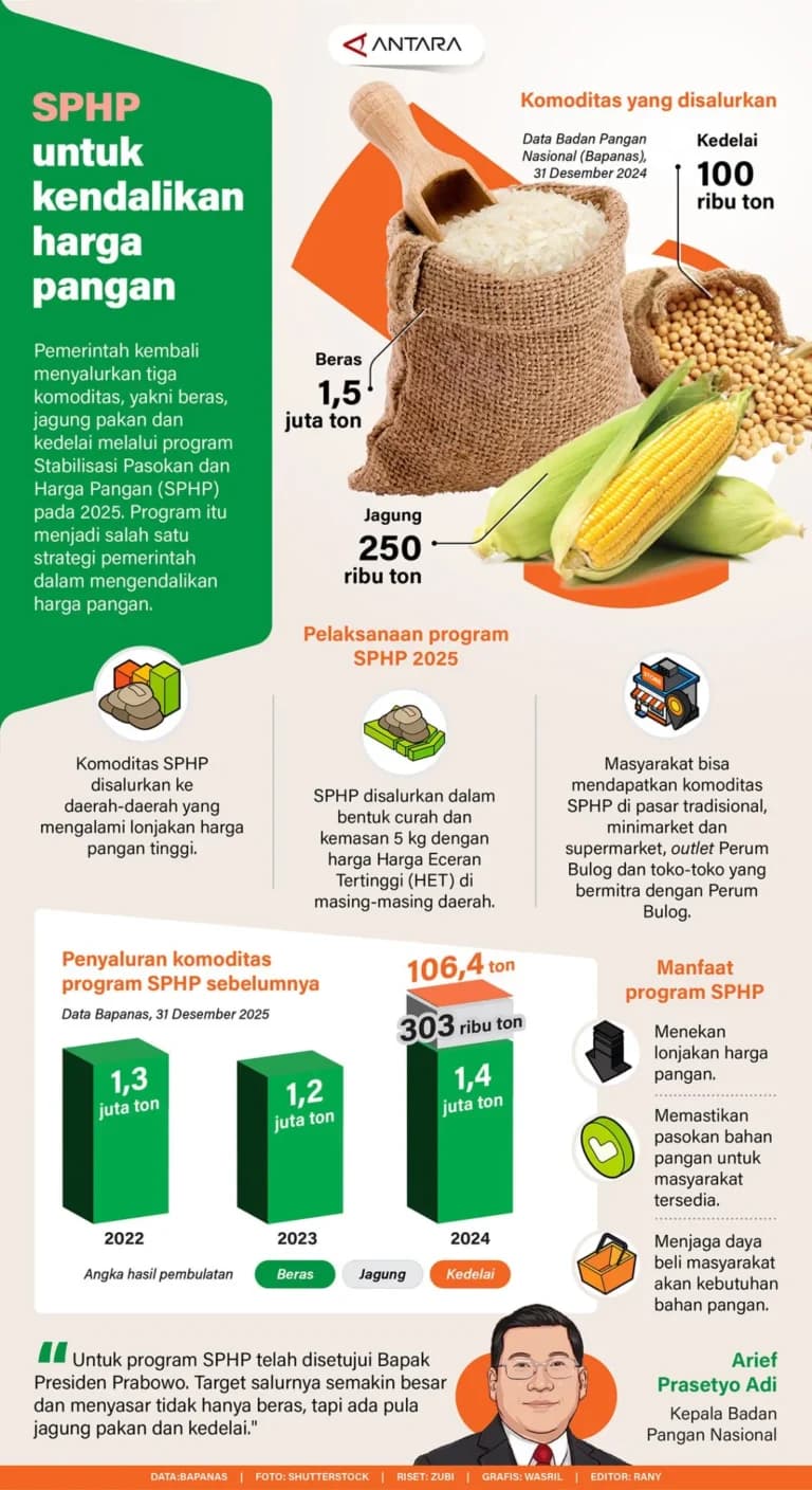 Infografik Antara tentang SPHP