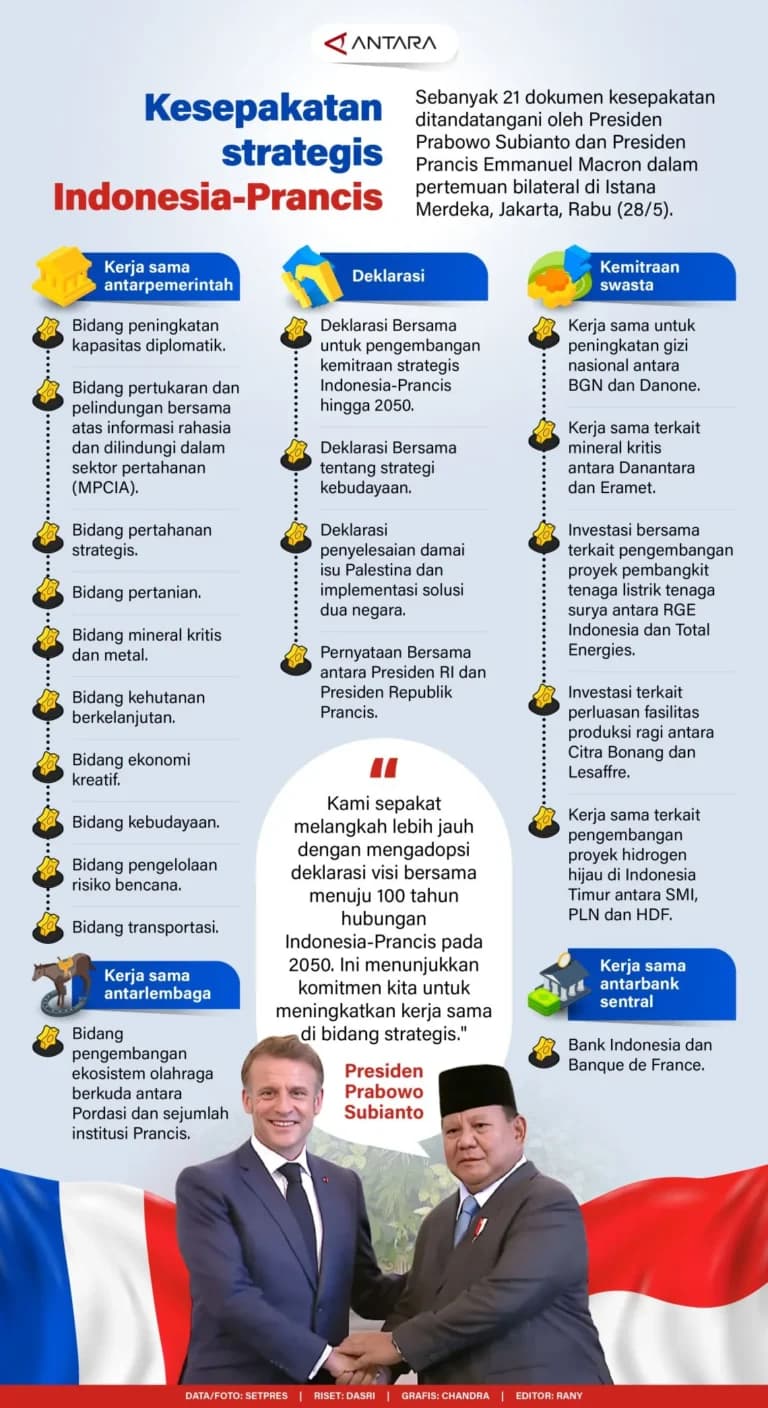 Infografik Antara tentang Kesepakatan Strategis Prancis-RI