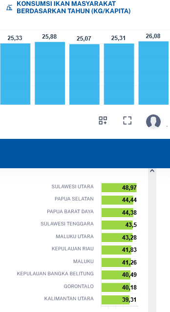 konsumsi ikan Sulawesi Utara