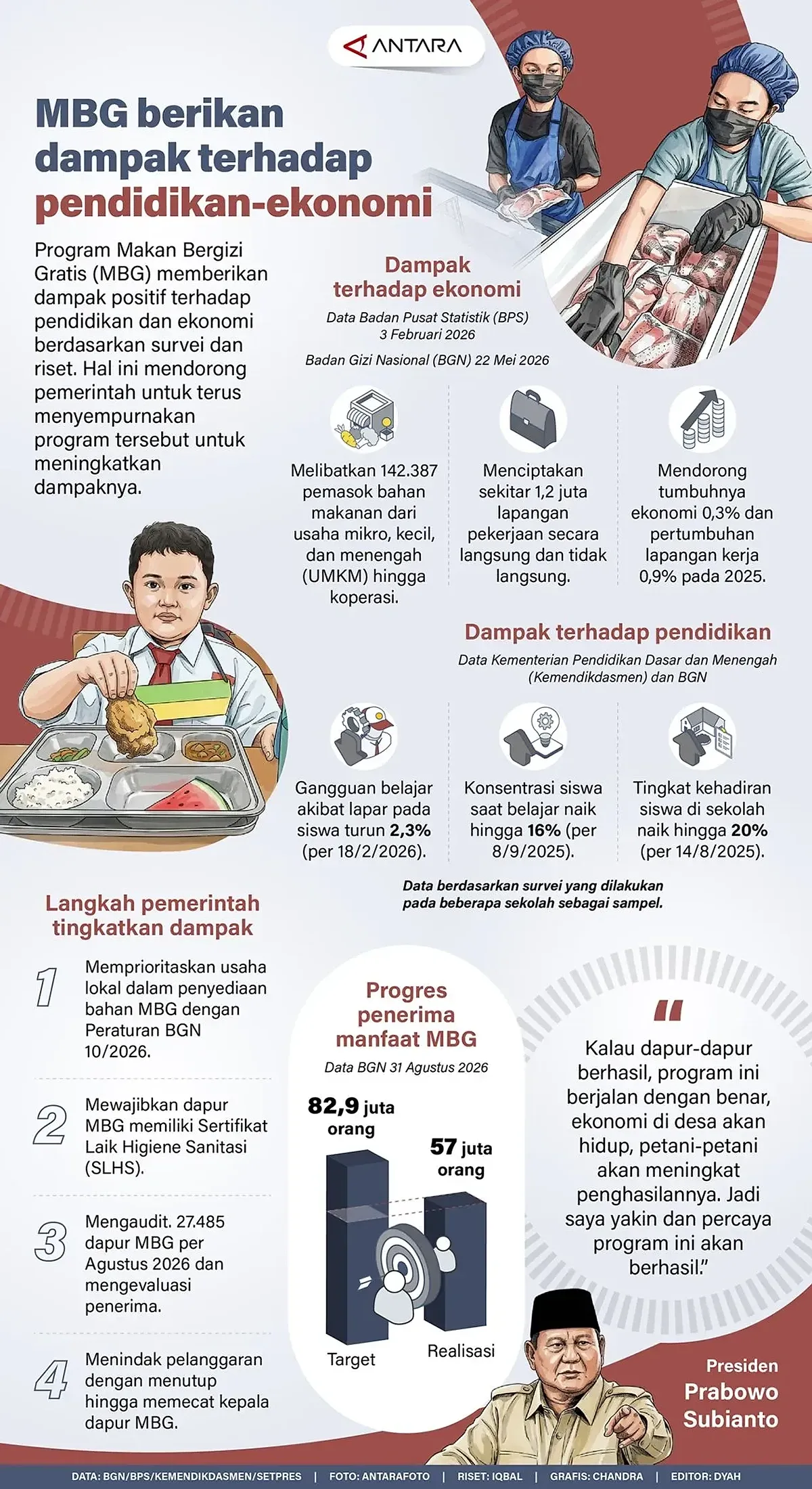 Riset: MBG beri dampak pada pendidikan dan ekonomi, Prabowo yakin berhasil