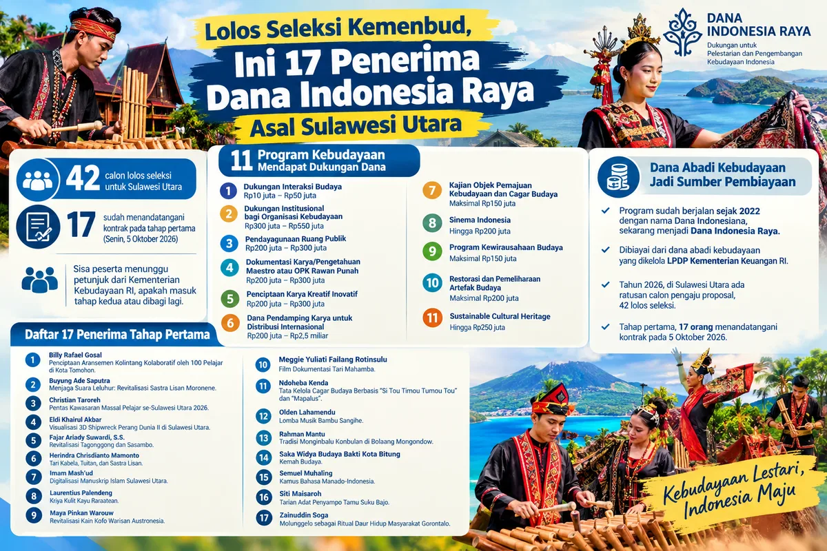 Penerima Dana Indonesia Raya