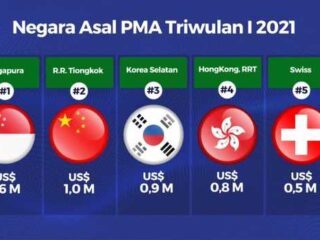 Geser Jepang, Swiss kini lima besar negara investor di Indonesia, AS ke-6