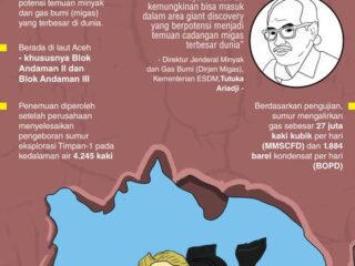 Wouw !!! Indonesia temukan sumur Migas terbesar di dunia, terletak di Blok Andaman