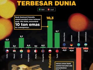 Polandia singkirkan China, jadi pembeli emas terbesar dunia