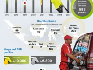 Tuntas, target penyalur "BBM Satu Harga"