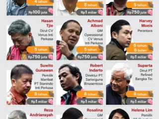 Simak vonis pelaku kasus korupsi timah Rp300 T, bervariasi dari empat hingga delapan tahun