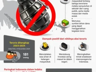 Sejak 2023, Indonesia nihil aksi teroris