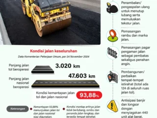 Demi kenyamanan Libur Natal, diadakan pemantapan semua tol dan jalan nasional