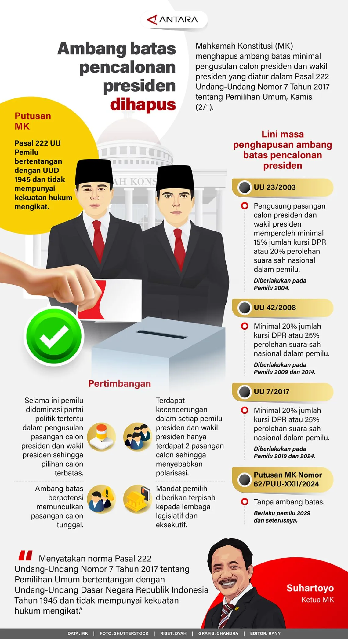Infografik ambang batas pencalonan presiden dihapus