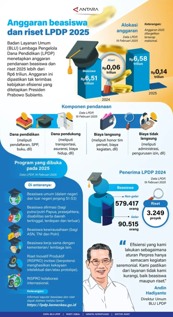 Infografik Antara tentang dana bea siswa LPDP