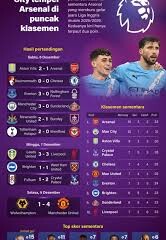 City tempel Arsenal di puncak klasemen Liga Inggris
