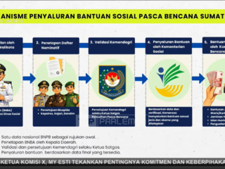 Kemensos salurkan bansos untuk 1,7 juta KPM di Aceh, Sumut, dan Sumbar