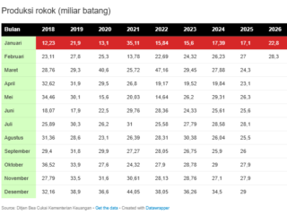 Produksi rokok capai 28,3 miliar batang, tembus rekor tertinggi satu dekade