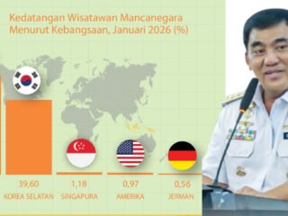Wisman ke Sulut meningkat signifikan