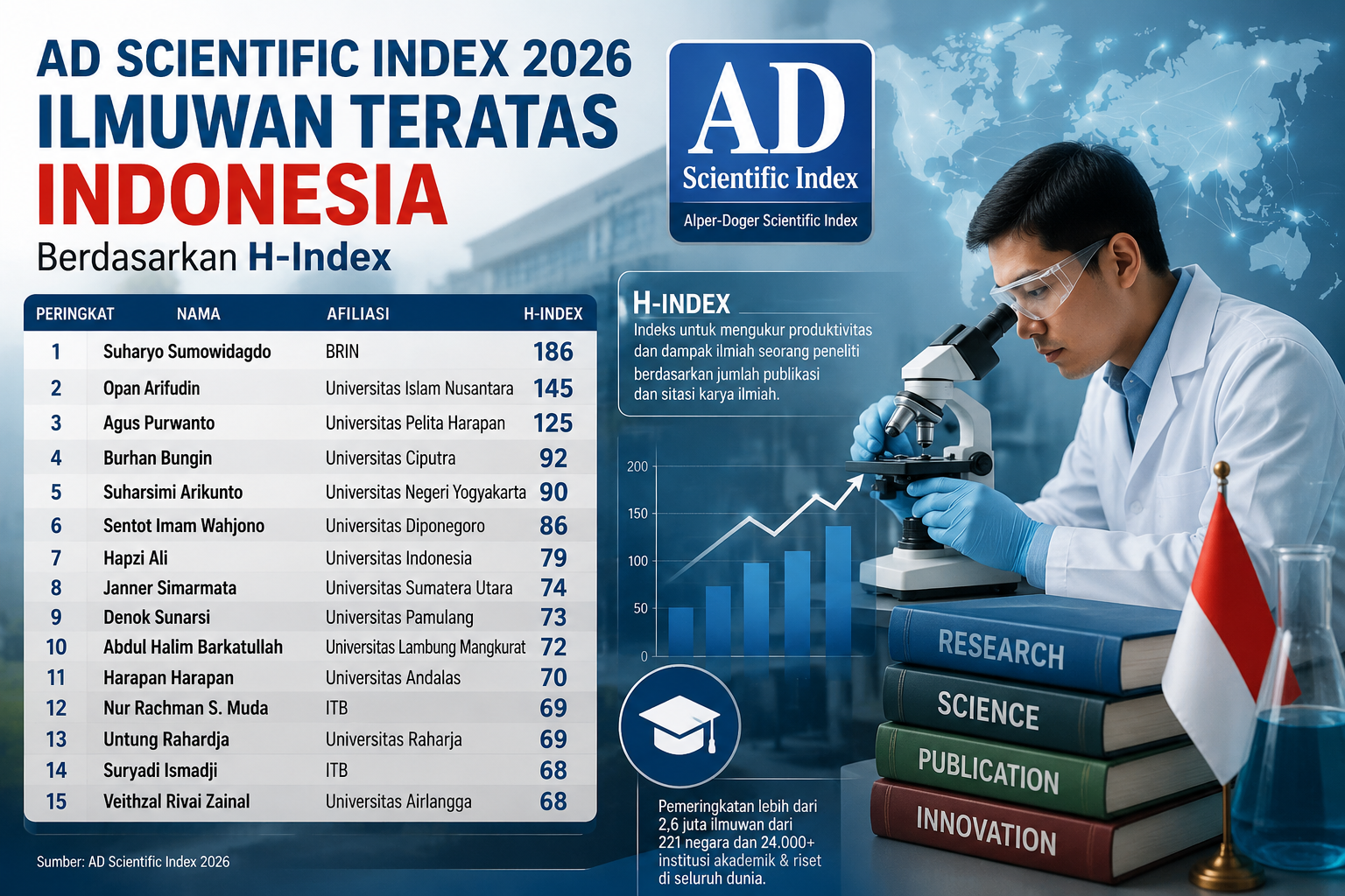 15 ilmuwan Indonesia masuk H-Index