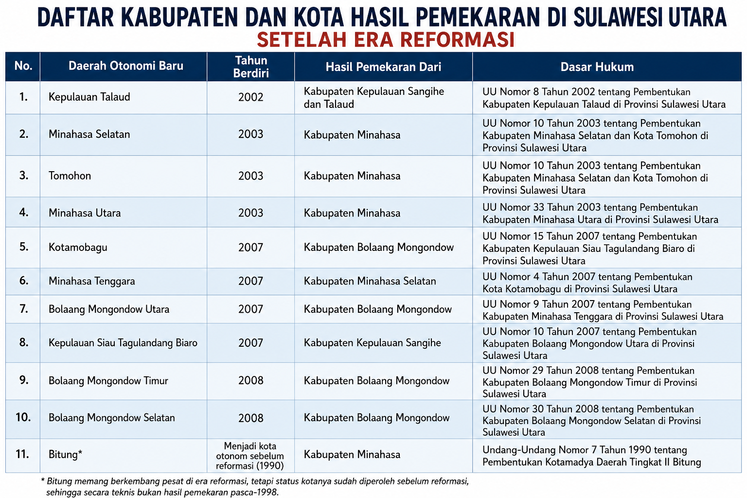 daftar pemekaran daerah di Sulawesi Utara pasca reformasi