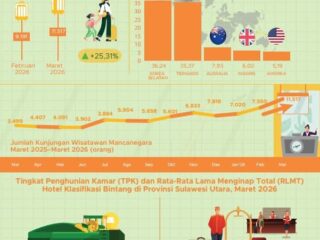 Lonjakan gemilang! Wisatawan mancanegara ke Sulut naik 25,31persen