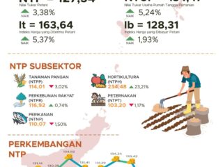 NTP April 2026 tembus 127,54! pertanian Sulut naik 3,38 persen, hortikultura melonjak 23,21 persen