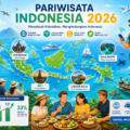 Pariwisata 2026 Melesat, Wisman Tembus 1,09 Juta