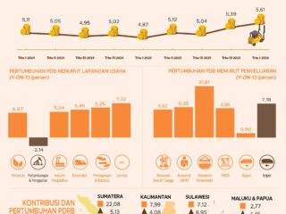 Indonesia capai pertumbuhan ekonomi tertinggi selama 5 tahun terakhir