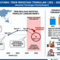 tren investasi di Sulut