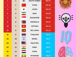 Mengejutkan! Singapura dan Vietnam masuk 10 besar IQ tertinggi dunia 2026, Indonesia masih tertinggal jauh