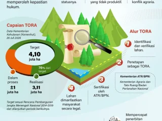 Reforma Agraria: Sudah terealisasi 3,11 juta Ha. Makin dipercepat demi kepastian hukum pemilik lahan