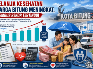 Belanja kesehatan warga Kota Bitung meningkat, tembus rekor tertinggi dalam 7 tahun