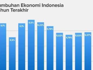 Melampaui ekspetasi: Kini pertumbuhan ekonomi Indonesia capai 5,61 persen