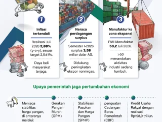 Sinyal positif perekonomian Indonesia: Inflasi terkendali, Neraca Perdagangan surplus, manufaktur ke zona ekspansi