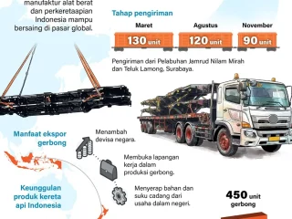 'Go international', Selandia Baru beli 340 unit gerbong kereta api dari Indonesia