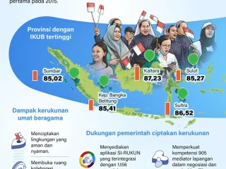 Toleransi di angka 88,82: Kerukunan umat beragama di Indonesia semakin baik