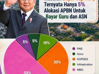 Infografik klaim pembagian APBN 2026 untuk MBG, Koperasi Desa, infrastruktur, guru, dan PNS serta informasi 490 Pemda menghadapi tekanan fiskal