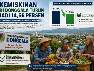Terungkap! Angka kemiskinan Donggala turun, 1.760 warga berhasil keluar dari garis kemiskinan
