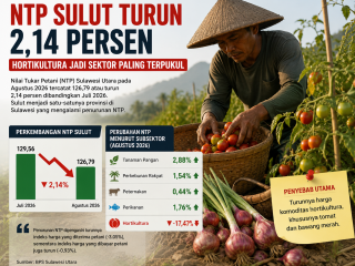 Nilai tukar petani Sulut turun 2,14 persen, hortikultura jadi sektor paling terpukul
