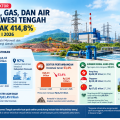 Investasi kelistrikan Sulteng