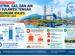 Investasi kelistrikan Sulteng meledak 414 persen, Morowali jadi magnet utama