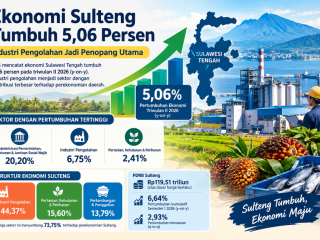 Pertumbuhan ekonomi Sulteng
